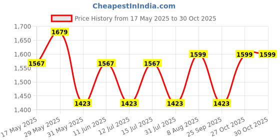 amazon.in clara 925 Sterling Silver Anklet Payal (Single) | Adjustable Chain | Gift for Women and Girls clara Price History Graph from 17 May 2025 to 27 Oct 2025