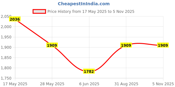 amazon.in taraash 925 Sterling Silver Antique Elephant Pendant with Chain for Men taraash Price History Graph from 17 May 2025 to 2 Nov 2025