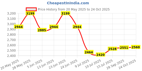 amazon.in giva 925 Sterling Silver Anushka Sharma'S Solitaire Heart Set With Necklace & Earrings | Gifts For Women & Girls | Certified Authentic (925 Stamp) | 6-Month Warranty giva Price History Graph from 20 May 2025 to 24 Oct 2025