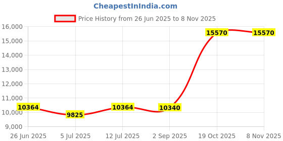 amazon.in shyle 925 Sterling Silver Anvaya Alternate Flower Motif Anklet Pair For Women/Girls | Handcrafted Oxidised Silver Payal Pair For Women | Well Stamped with 925 | Gift For Women & Girls shyle Price History Graph from 26 Jun 2025 to 2 Nov 2025