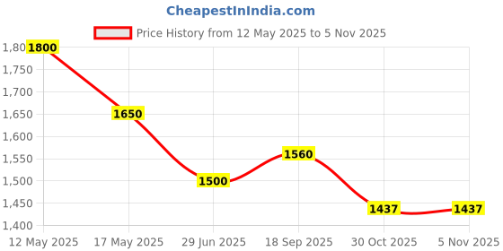 amazon.in taraash 925 Sterling Silver Beaded Love with Heart Charm Single Anklet For Women taraash Price History Graph from 12 May 2025 to 30 Oct 2025