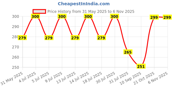 amazon.in darshraj 925 Sterling Silver Beads Black Thread Handmade Nazariya Anklet Use For Girls & Women [Anklet] (Pack Of 1) darshraj Price History Graph from 31 May 2025 to 2 Nov 2025