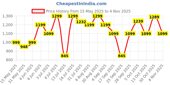 amazon.in zavya 925 Sterling Silver Beads Bracelet | Rhodium Plated Reflective Beads Gifts for Women and Girls | With Certificate of Authenticity and 925 Hallmark zavya Price History Graph from 15 May 2025 to 2 Nov 2025