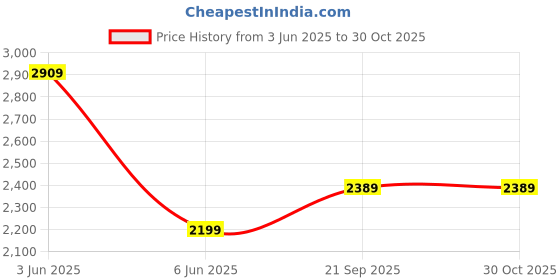 amazon.in zavya 925 Sterling Silver Beads Minimal Rhodium Anklet (Pair) | Gift for Women & Girls | With Certificate of Authenticity & 925 Stamp zavya Price History Graph from 3 Jun 2025 to 30 Oct 2025