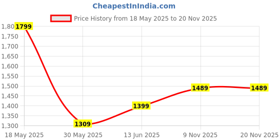 amazon.in zavya 925 Sterling Silver Beads Rose Gold Plating Chain Anklet (Single) | Gift for Women & Girls | With Certificate of Authenticity & 925 Stamp|Mother's Day zavya Price History Graph from 18 May 2025 to 19 Nov 2025