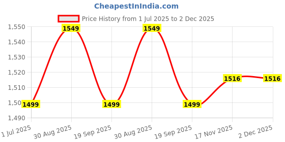 amazon.in amazon brand - anarva 925 Sterling Silver BIS Hallmarked Antique Oxidized Adjustable Band Toe Ring for Women amazon brand - anarva Price History Graph from 1 Jul 2025 to 1 Dec 2025