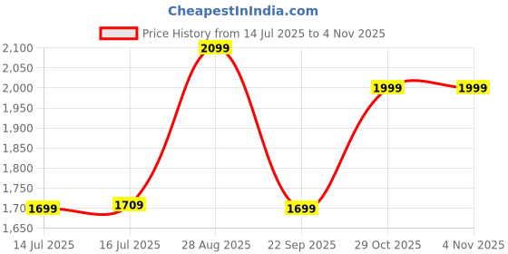 amazon.in lecalla 925 Sterling Silver BIS Hallmarked Cubic Zirconia Drop Dangle Leverback Earrings for Women and Girls lecalla Price History Graph from 14 Jul 2025 to 2 Nov 2025