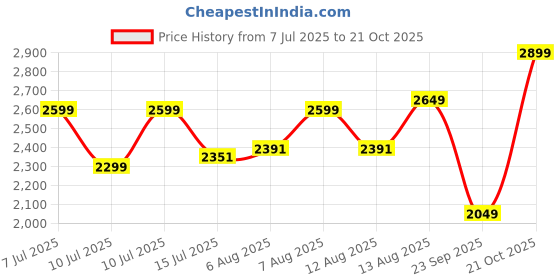 amazon.in lecalla 925 Sterling Silver BIS Hallmarked Italian 3 MM Diamond-Cut Solid Flat Mariner Link Chain Necklace for Men Women and Girls (16, 18, 20, 22, 24 Inches) lecalla Price History Graph from 7 Jul 2025 to 21 Oct 2025