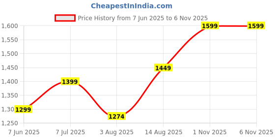 amazon.in lecalla 925 Sterling Silver BIS Hallmarked Link Chain Anklets for Women Teen, Basic Chain Link Anklets Beach Anklets, Beaded Anklet, Lightweight Summer Anklet (1 Piece) lecalla Price History Graph from 7 Jun 2025 to 4 Nov 2025