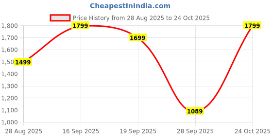 amazon.in lecalla 925 Sterling Silver BIS Hallmarked Link Chain Anklets for Women Teen, Basic Chain Link Anklets Beach Anklets, Beaded Anklet, Lightweight Summer Anklet (1 Piece) lecalla Price History Graph from 28 Aug 2025 to 24 Oct 2025