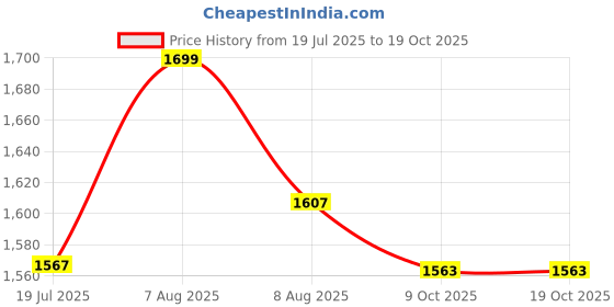 amazon.in lecalla 925 Sterling Silver BIS Hallmarked Link Chain Anklets for Women Teen, Basic Chain Link Anklets Beach Anklets, Beaded Anklet, Lightweight Summer Anklet (1 Piece) lecalla Price History Graph from 19 Jul 2025 to 18 Oct 2025
