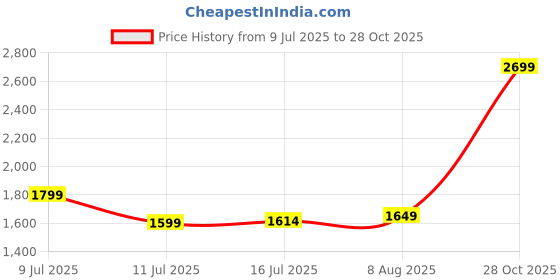 amazon.in lecalla 925 Sterling Silver BIS Hallmarked Rhodium Plated Cubic Zirconia Cartilage Ear Cuffs Hoop Climber Earrings for Women and Girls lecalla Price History Graph from 9 Jul 2025 to 28 Oct 2025