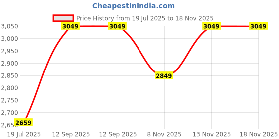amazon.in lecalla 925 Sterling Silver BIS Hallmarked Round Cubic Zirconia Station Cable Link Chain Necklace for Women and Girls 16, 18, 20, 24 Inches lecalla Price History Graph from 19 Jul 2025 to 17 Nov 2025
