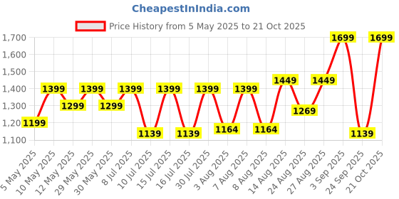 amazon.in truesilver acpl 925 Sterling Silver BIS Hallmarked Toe Ring For Women truesilver acpl Price History Graph from 5 May 2025 to 21 Oct 2025