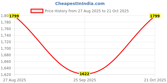 amazon.in amazon brand - anarva 925 Sterling Silver BIS Hallmarked Toe Ring for Women amazon brand - anarva Price History Graph from 27 Aug 2025 to 21 Oct 2025