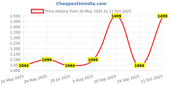 amazon.in truesilver acpl 925 Sterling Silver BIS Hallmarked Toe Ring For Women And Girls (Style 17) truesilver acpl Price History Graph from 20 May 2025 to 21 Oct 2025