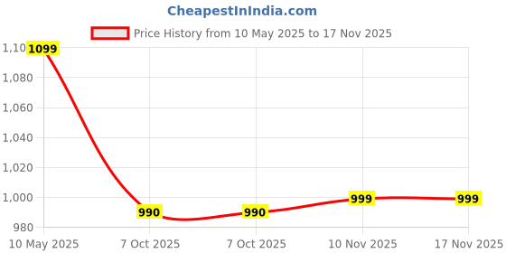 amazon.in amazon brand - anarva 925 Sterling Silver BIS Hallmarked Toe Ring Pure Silver Toe Ring for Women amazon brand - anarva Price History Graph from 10 May 2025 to 17 Nov 2025