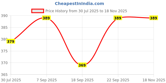 amazon.in sechi 925 Sterling Silver Black American Dioamond Stud Earring | Men and Women |Gifts For Girlfriend |Boys and Girls 6 Month Warranty* sechi Price History Graph from 30 Jul 2025 to 18 Nov 2025