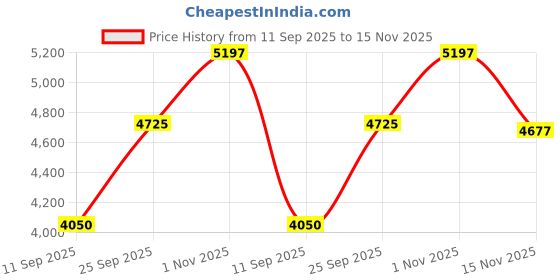 amazon.in silverwala 925 Sterling-silver Bracelet for Men (Silver) silverwala Price History Graph from 11 Sep 2025 to 15 Nov 2025