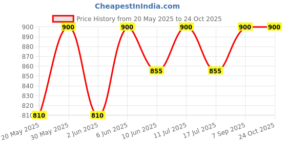 amazon.in vrindam jewellers 925 Sterling Silver Butterfly Toe Rings for Women and Girls | Adjustable Bichhiya | Silver Polish Finish vrindam jewellers Price History Graph from 20 May 2025 to 23 Oct 2025