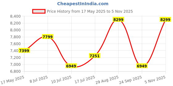 amazon.in truesilver acpl 925 Sterling Silver Byzantine Chain Bracelet for Men and Boys truesilver acpl Price History Graph from 17 May 2025 to 5 Nov 2025