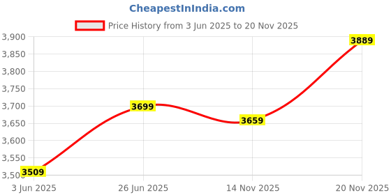 amazon.in zavya 925 Sterling Silver Chain Look Chain | Gift for Men & Boys | With Certificate of Authenticity and 925 Hallmark zavya Price History Graph from 3 Jun 2025 to 14 Nov 2025