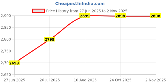 amazon.in fabunora 925 Sterling Silver Chain Pendant & Heart Necklace Unique Gift To My Wife, Gift For Girlfriend With Message Card fabunora Price History Graph from 27 Jun 2025 to 2 Nov 2025