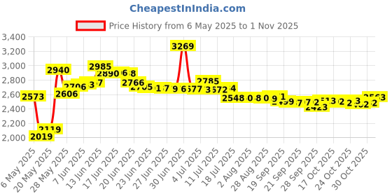 amazon.in eternalll jewellery 925 Sterling Silver Charms Love Animal Charm Beads for Pandora Unicorn Charms Bracelets Spaced Beads Bracelets for Women Charm Bracelets (Lovely Cat Charms), Sterling Silver, Cubic Zirconia eternalll jewellery Price History Graph from 6 May 2025 to 1 Nov 2025