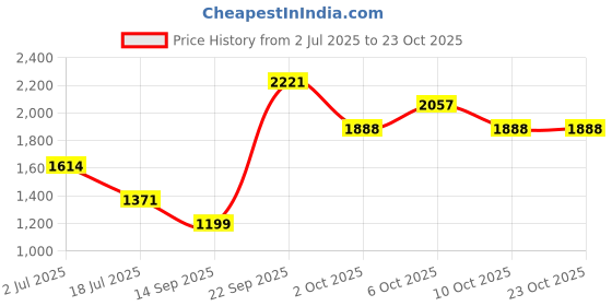 amazon.in miss jo 92.5 Sterling Silver Chunky Entwined Crossover Ring, Classics Collection, Gift for Women & Girls, BIS Hallmarked miss jo Price History Graph from 2 Jul 2025 to 23 Oct 2025