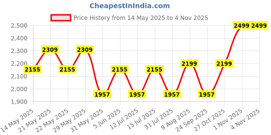 amazon.in clara 92.5 Sterling Silver Classic Pearl Pendant with Chain |Gift for Women and Girls clara Price History Graph from 14 May 2025 to 3 Nov 2025