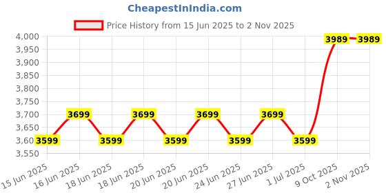 amazon.in zavya 925 Sterling Silver Classy Anklet Pair for Women | Gift for Women & Girls | With Certificate of Authenticity & 925 Stamp zavya Price History Graph from 15 Jun 2025 to 2 Nov 2025