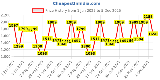 amazon.in zavya 925 Sterling Silver Contemporary Ring | Rhodium Plated Elegant Cubic Zirconia 's Gift Ideas-Men Ring | With Certificate of Authenticity and 925 Hallmark zavya Price History Graph from 1 Jun 2025 to 5 Dec 2025