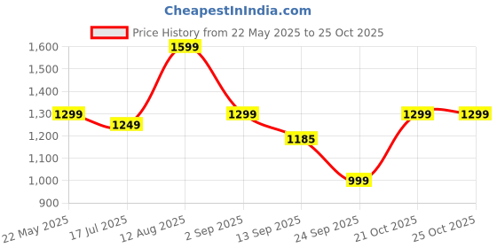amazon.in verozi 925 Sterling Silver Cross Ring for Women, Adjustable, Cubic Zirconia AAAAA Ring, Fine Jewellery Gifts for Women & Girls, Assured Purity & 6 Month Warranty* verozi Price History Graph from 22 May 2025 to 25 Oct 2025