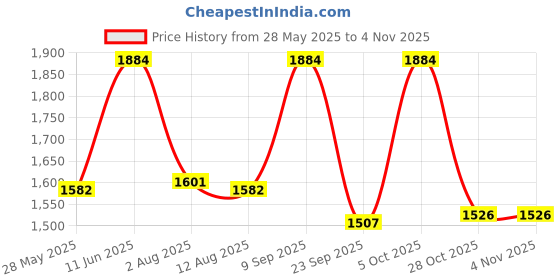 amazon.in silverrazzi 925 Sterling Silver Cubic Zirconia Adjustable Flower Shape Gift for Girls and Women | Women and Girls | Certificate of Authenticity and 925 Stamp | 6 Month Warranty silverrazzi Price History Graph from 28 May 2025 to 2 Nov 2025