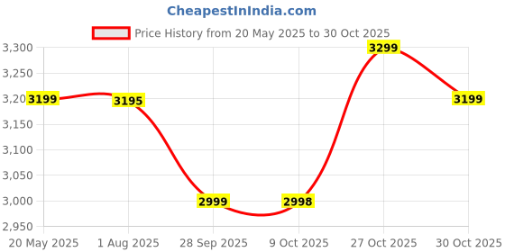 amazon.in fabunora 925 Sterling Silver Cubic Zirconia Crystal Peacock Necklace Gift For Self, Necklace For Girls With Message Card, fabunora Price History Graph from 20 May 2025 to 27 Oct 2025