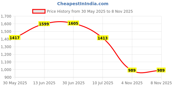 amazon.in zavya 925 Sterling Silver Cubic Zirconia CZ Designer Infinity Anklet (Single) for Women | Stylish Silver Jewellery | Gift for Women & Girls | With Certificate of Authenticity & 925 Hallmark zavya Price History Graph from 30 May 2025 to 7 Nov 2025