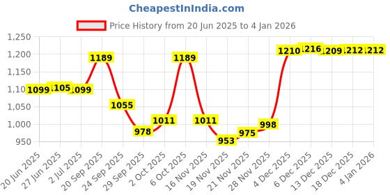 amazon.in zavya 925 Sterling Silver Cubic Zirconia CZ Designer Multi Stars Rose Gold Plating Anklet (Single) | Gift for Women & Girls | With Certificate of Authenticity & 925 Hallmark | Gift for Women & Girls zavya Price History Graph from 20 Jun 2025 to 3 Jan 2026