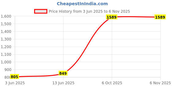 amazon.in zavya 925 Sterling Silver Cubic Zirconia Minimal Silver Plating Stud Earrings | | Gift for Women and Girls | With Certificate of Authenticity and 925 Hallmark zavya Price History Graph from 3 Jun 2025 to 5 Nov 2025