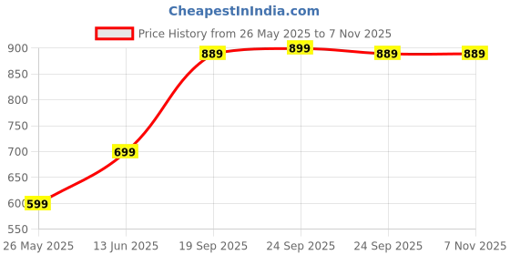 amazon.in zavya 925 Sterling Silver Cubic Zirconia Rose Gold Plated Women's Star NosePin | Gift for Women and Girls | With Certificate of Authenticity and 925 Hallmark zavya Price History Graph from 26 May 2025 to 2 Nov 2025