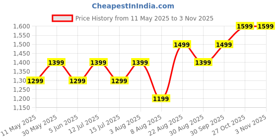 amazon.in amazon brand - anarva 925 Sterling Silver Cubic Zirconia Toe Ring for Women BIS Hallmarked amazon brand - anarva Price History Graph from 11 May 2025 to 3 Nov 2025