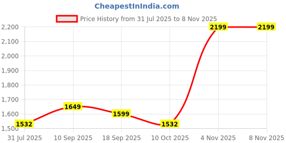 amazon.in amazon brand - anarva 925 Sterling Silver Cubic Zirconia Toe Ring for Women BIS Hallmarked amazon brand - anarva Price History Graph from 31 Jul 2025 to 7 Nov 2025