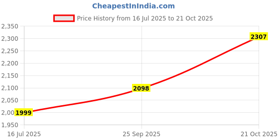 amazon.in silverwala 925 Sterling Silver Cubic Zirconia,Ruby,emerald stone Toe Ring for Women(Silver) silverwala Price History Graph from 16 Jul 2025 to 21 Oct 2025