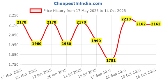 amazon.in taraash 925 Sterling Silver Dangling Floral Charm Anklet For Women/Girls taraash Price History Graph from 17 May 2025 to 10 Oct 2025