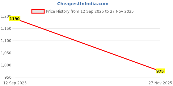 amazon.in sahiba gems 925 Sterling Silver Designer & Multi Color Band Style Leg Fingers Toe Rings/Chandi Bichiya ~ Pack in 2 Pieces sahiba gems Price History Graph from 12 Sep 2025 to 27 Nov 2025