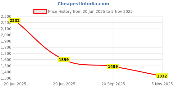 amazon.in zavya 925 Sterling Silver Designer Heart Drop Rhodium Plated Chain Anklet (Single) | Gift for Women & Girls | With Certificate of Authenticity & 925 Hallmark zavya Price History Graph from 20 Jun 2025 to 5 Nov 2025