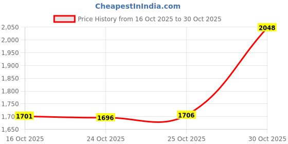amazon.in raajraani 925 Sterling Silver Dotting Beauty Toe Ring for Women | Silver Finish | No Stone | Gift Jewelry (3.5 gm) raajraani Price History Graph from 16 Oct 2025 to 30 Oct 2025