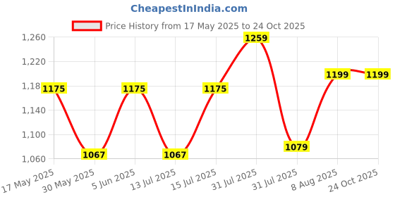 amazon.in clara 925 Sterling Silver Ek Onkar Religious Pendant Necklace for Men & Women | With or Without Chain | Platinum Plated clara Price History Graph from 17 May 2025 to 23 Oct 2025