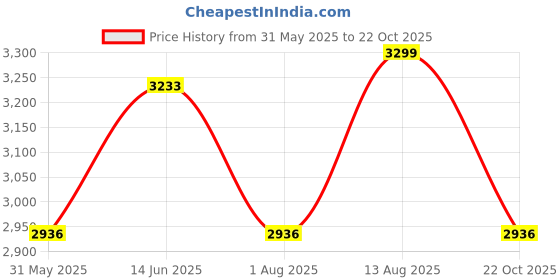 amazon.in clara 925 Sterling Silver Ek Onkar Religious Pendant Necklace for Men & Women | With or Without Chain | Platinum Plated clara Price History Graph from 31 May 2025 to 22 Oct 2025