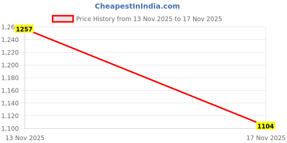 amazon.in silverrazzi 925 Sterling Silver Elegant Ring | Gift for Women and Girls |Certificate of Authenticity and 925 Stamp | 6 Month Warranty silverrazzi Price History Graph from 13 Nov 2025 to 17 Nov 2025
