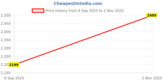 amazon.in clara 925 Sterling Silver Etta Solitaire Pendant Earrings Chain Necklace Jewellery Set | Platinum Plated, Swiss Zirconia |Gift for Women and Girls clara Price History Graph from 9 Sep 2025 to 2 Nov 2025